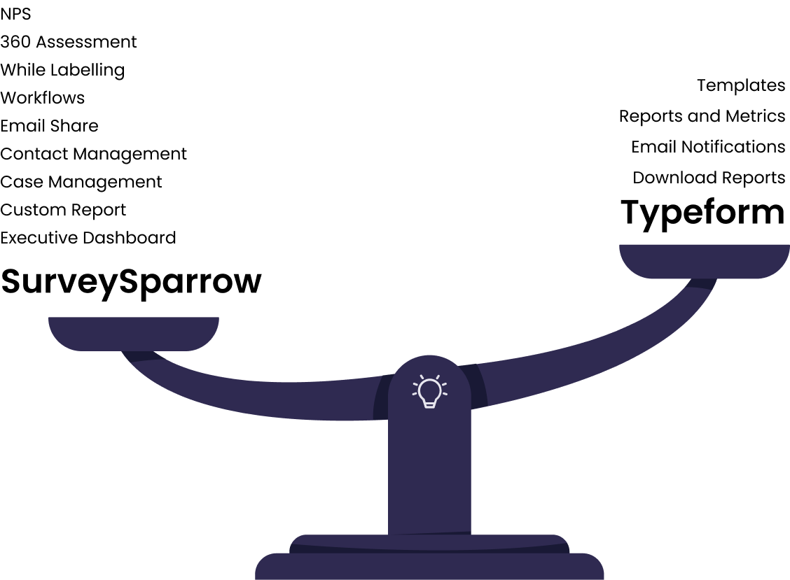 SurveySparrow offers more intuitive features than Typeform.