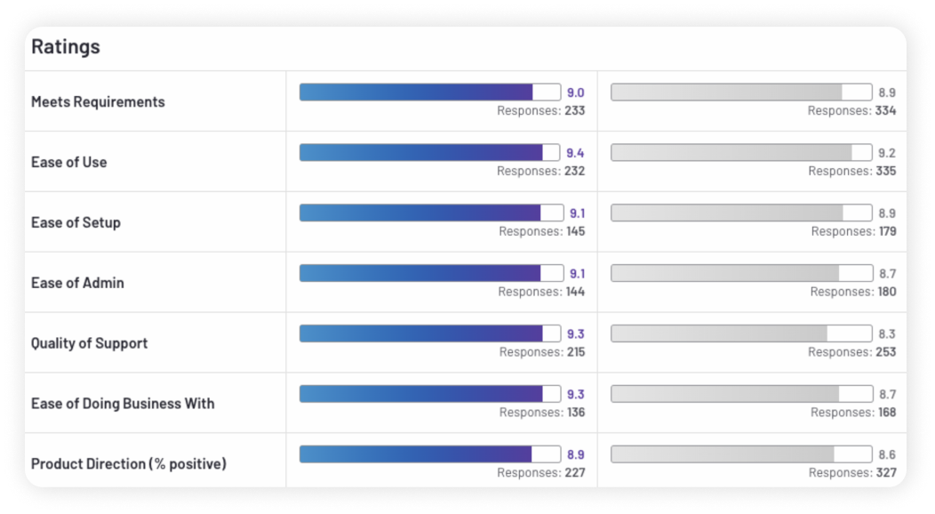 SurveySparrow is one of the most rapidly growing experience management platform, & is ranked #1 as the fastest growing product in G2